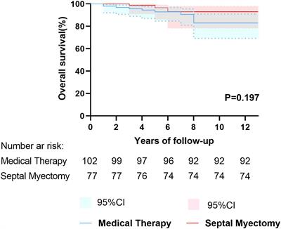 Midterm Outcome After Septal Myectomy and Medical Therapy in Mildly Symptomatic Patients With Hypertrophic Obstructive Cardiomyopathy